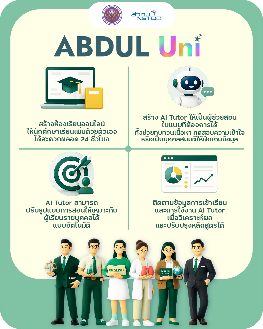 อินโฟกราฟิกแสดงความสามารถของแพลตฟอร์ม ABDUL Uni ได้แก่ การสร้างห้องเรียนออนไลน์ การสร้าง AI Tutor การปรับการสอนเฉพาะบุคคล และการติดตามข้อมูลการเรียนรู้ของผู้เรียน